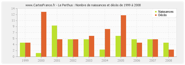 Le Perthus : Nombre de naissances et décès de 1999 à 2008